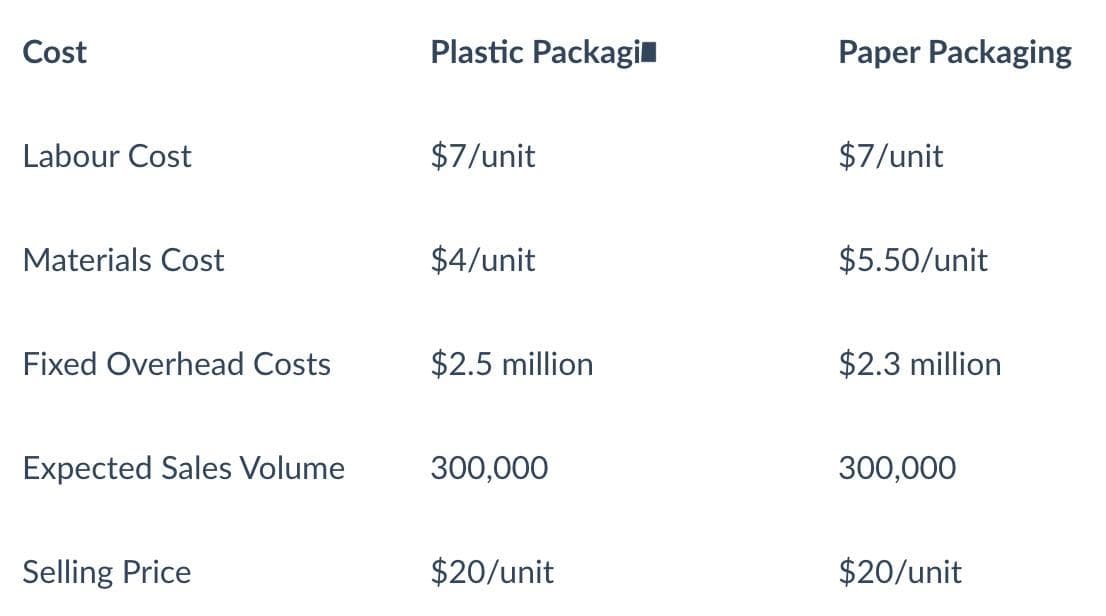 Cost
Labour Cost
Materials Cost
Fixed Overhead Costs
Expected Sales Volume
Selling Price
Plastic Packagil
$7/unit
$4/unit
$2.5 million
300,000
$20/unit
Paper Packaging
$7/unit
$5.50/unit
$2.3 million
300,000
$20/unit