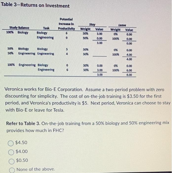 Table 3-Returns on Investment
Study Balance
100% Biology
Task
Biology
Engineering
50% Biology
Biology
50% Engineering Engineering
100% Engineering Biology
Engineering
Potential
Increase In
Productivity
Stay
Weight Value
50%
3.00
50%
0.00
3.00
$4.50
$4.00
$0.50
None of the above.
50%
50%
50%
50%
0.00
3.00
3.00
Leave
Weight
0%
100%
0%
100%
0%
100%
Value
0.00
0.00
0.00
0.00
4.00
4.00
0.00
6.00
6.00
Veronica works for Bio-E Corporation. Assume a two-period problem with zero
discounting for simplicity. The cost of on-the-job training is $3.50 for the first
period, and Veronica's productivity is $5. Next period, Veronica can choose to stay
with Bio-E or leave for Tesla.
Refer to Table 3. On-the-job training from a 50% biology and 50% engineering mix
provides how much in FHC?