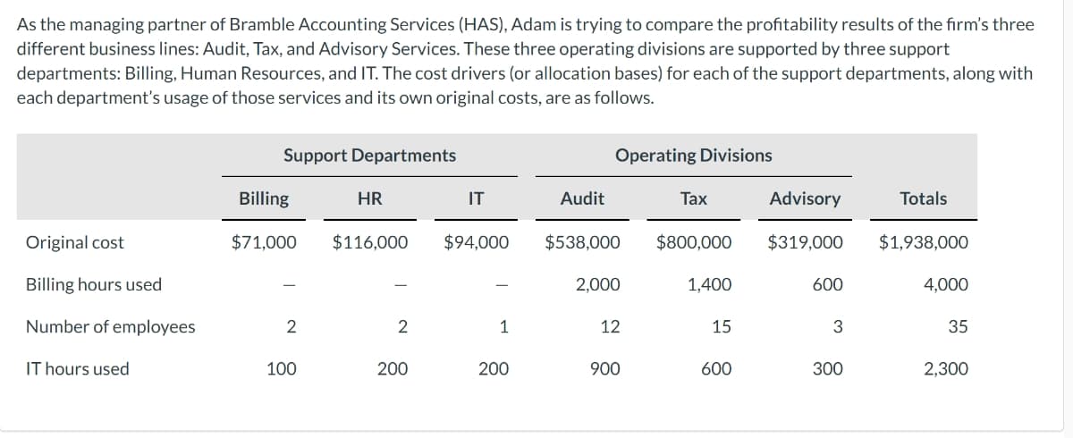 As the managing partner of Bramble Accounting Services (HAS), Adam is trying to compare the profitability results of the firm's three
different business lines: Audit, Tax, and Advisory Services. These three operating divisions are supported by three support
departments: Billing, Human Resources, and IT. The cost drivers (or allocation bases) for each of the support departments, along with
each department's usage of those services and its own original costs, are as follows.
Original cost
Billing hours used
Number of employees
IT hours used
Support Departments
Billing
$71,000
2
100
HR
$116,000
2
200
IT
$94,000
1
200
Audit
Operating Divisions
$538,000 $800,000
2,000
12
Tax
900
1,400
15
600
Advisory
$319,000
600
3
300
Totals
$1,938,000
4,000
35
2,300