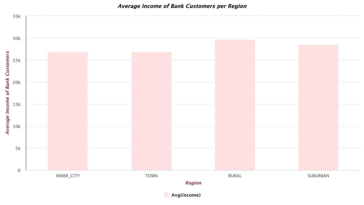 Average Income of Bank Customers
35k
30k
25k
20k
15k
10k
5k
0
INNER_CITY
Average Income of Bank Customers per Region
II
TOWN
RURAL
SUBURBAN
Region
Avg(income)
