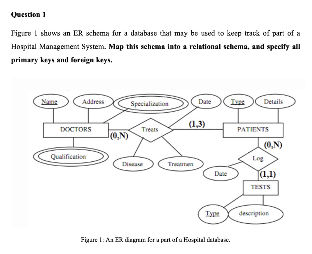 Question 1
Figure 1 shows an ER schema for a database that may be used to keep track of part of a
Hospital Management System. Map this schema into a relational schema, and specify all
primary keys and foreign keys.
Name
Date
Type
Address
Details
Specialization
(1,3)
DOCTORS
Treats
PATIENTS
|(0,N)
(0,N)
Qualification
Log
Disease
Treatmen
|(1,1)
Date
TESTS
Type
description
Figure 1: An ER diagram for a part of a Hospital database.
