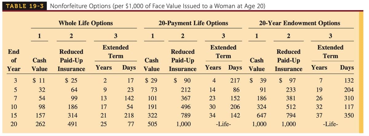 TABLE 19-1 Annual Life Insurance Premiums (per $1,000 of Face Value)
Age
18
19
20
21
22
23
24
25
26
27
28
29
30
Male
$2.32
2.38
2.43
2.49
2.55
2.62
2.69
2.77
2.84
2.90
2.98
3.07
3.14
5-Year
Term
35
3.43
40
4.23
45
6.12
50
9.72
55 16.25
60 24.10
Term Insurance
Female
$ 1.90
1.96
2.07
2.15
2.22
2.30
2.37
2.45
2.51
2.58
2.64
2.70
2.78
2.92
3.90
5.18
8.73
12.82
19.43
10-Year
Term
Male
$4.33
4.42
4.49
4.57
4.64
4.70
4.79
4.85
4.92
5.11
5.18
5.23
5.30
6.42
7.14
8.81
14.19
22.03
37.70
Female
$4.01
4.12
4.20
4.29
4.36
4.42
4.47
4.51
4.60
4.69
4.77
4.84
4.93
5.35
6.24
7.40
9.11
13.17
24.82
Whole
Life
Male Female
$13.22 $11.17
13.60
11.68
14.12
12.09
14.53
14.97
15.39
15.90
16.38
16.91
17.27
17.76
18.12
18.54
12.53
12.96
13.41
13.92
14.38
14.77
15.23
15.66
16.18
16.71
24.19
22.52
27.21
25.40
33.02
29.16
37.94 33.57
45.83
37.02
53.98
42.24
Permanent Insurance
20-Payment
Life
Female
Male
$23.14 $19.21
24.42
20.92
25.10
21.50
25.83
26.42
27.01
27.74
28.40
29.11
29.97
30.68
31.52
32.15
37.10
42.27
48.73
56.31
61.09
70.43
22.11
22.89
23.47
24.26
25.04
25.96
26.83
27.54
28.09
28.73
33.12
36.29
39.08
44.16
49.40
52.55
20-Year
Endowment
Male
$33.22
33.68
34.42
34.90
35.27
35.70
36.49
37.02
37.67
38.23
38.96
39.42
40.19
43.67
48.20
51.11
58.49
71.28
79.15
Female
$29.12
30.04
31.28
31.79
32.40
32.93
33.61
34.87
35.30
35.96
36.44
37.21
37.80
39.19
42.25
46.04
49.20
53.16
58.08