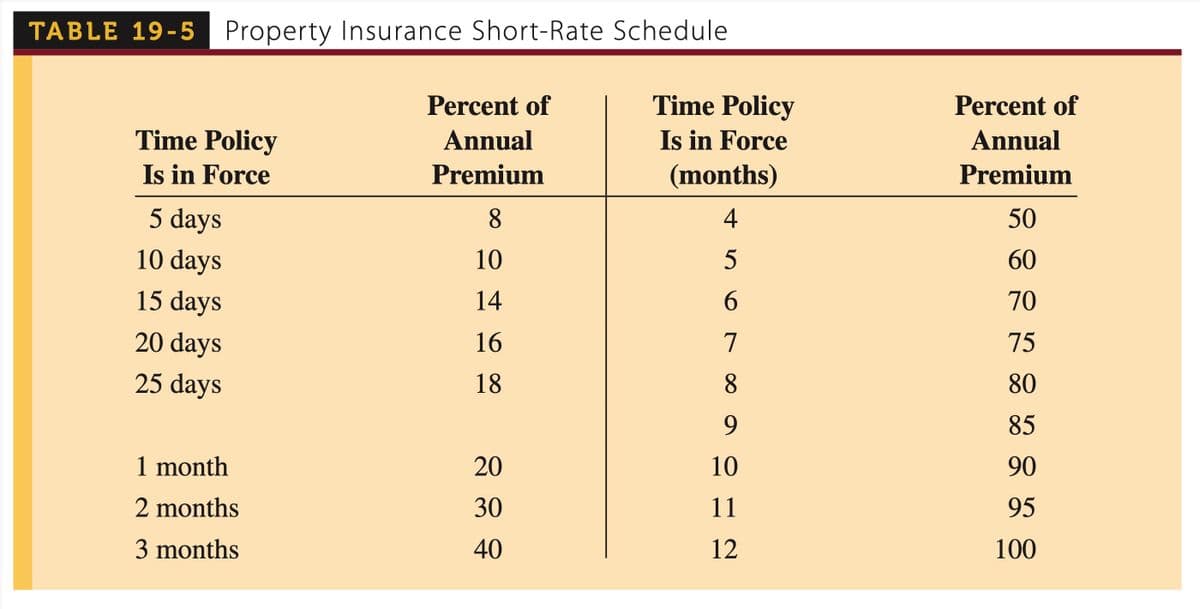 TABLE 19-5 Property Insurance Short-Rate Schedule
Percent of
Annual
Premium
Time Policy
Is in Force
5 days
10 days
15 days
20 days
25 days
1 month
2 months
3 months
8
10
14
16
18
20
30
40
Time Policy
Is in Force
(months)
4
5
6
7
8
xa
10
11
12
Percent of
Annual
Premium
50
60
70
75
80
85
90
95
100