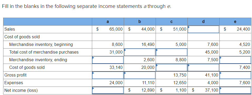 Fill in the blanks in the following separate income statements a through e.
Sales
Cost of goods sold
Merchandise inventory, beginning
Total cost of merchandise purchases
Merchandise inventory, ending
Cost of goods sold
Gross profit
Expenses
Net income (loss)
a
$ 65,000 $
8,600
31,000
33,140
24,000
$
b
44,000 $
16,490
2,600
20,000
11,110
12,890 $
C
51,000
5,000
8,800
13,750
12,650
1,100 $
d
7,600
45,000
7,500
41,100
4,000
37,100
$
EA
e
24,400
4,520
5,200
7,400
7,600