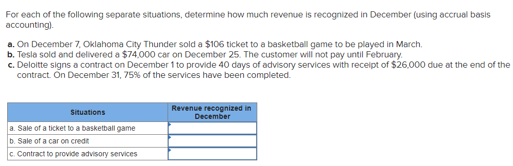For each of the following separate situations, determine how much revenue is recognized in December (using accrual basis
accounting).
a. On December 7, Oklahoma City Thunder sold a $106 ticket to a basketball game to be played in March.
b. Tesla sold and delivered a $74,000 car on December 25. The customer will not pay until February.
c. Deloitte signs a contract on December 1 to provide 40 days of advisory services with receipt of $26,000 due at the end of the
contract. On December 31, 75% of the services have been completed.
Situations
a. Sale of a ticket to a basketball game
b. Sale of a car on credit
c. Contract to provide advisory services
Revenue recognized in
December