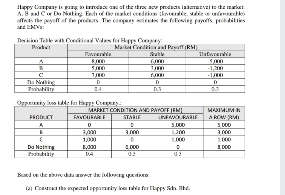 Happy Company is going to introduce one of the three new products (alternative) to the market:
A, B and C or Do Nothing. Each of the market conditions (favourable, stable or unfavourable)
affects the payoff of the products. The company estimates the following payoffs, probabilities
and EMVS:
Decision Table with Conditional Values for Happy Company:
Product
Market Condition and Payoff (RM)
Favourable
Stable
Unfavourable
A
8,000
5,000
7,000
6,000
-5,000
-1,200
В
3,000
6,000
-1,000
Do Nothing
Probability
0.4
0.3
0.3
Opportunity loss table for Happy Company.:
MARKET CONDITION AND PAYOFF (RM)
MAXIMUM IN
PRODUCT
FAVOURABLE
STABLE
UNFAVOURABLE
A ROW (RM)
A
5,000
5,000
3,000
3,000
3,000
1,000
8,000
0.4
1,200
C
1,000
1,000
Do Nothing
Probability
6,000
0.3
8,000
0.3
Based on the above data answer the following questions:
(a) Construct the expected opportunity loss table for Happy Sdn. Bhd.
