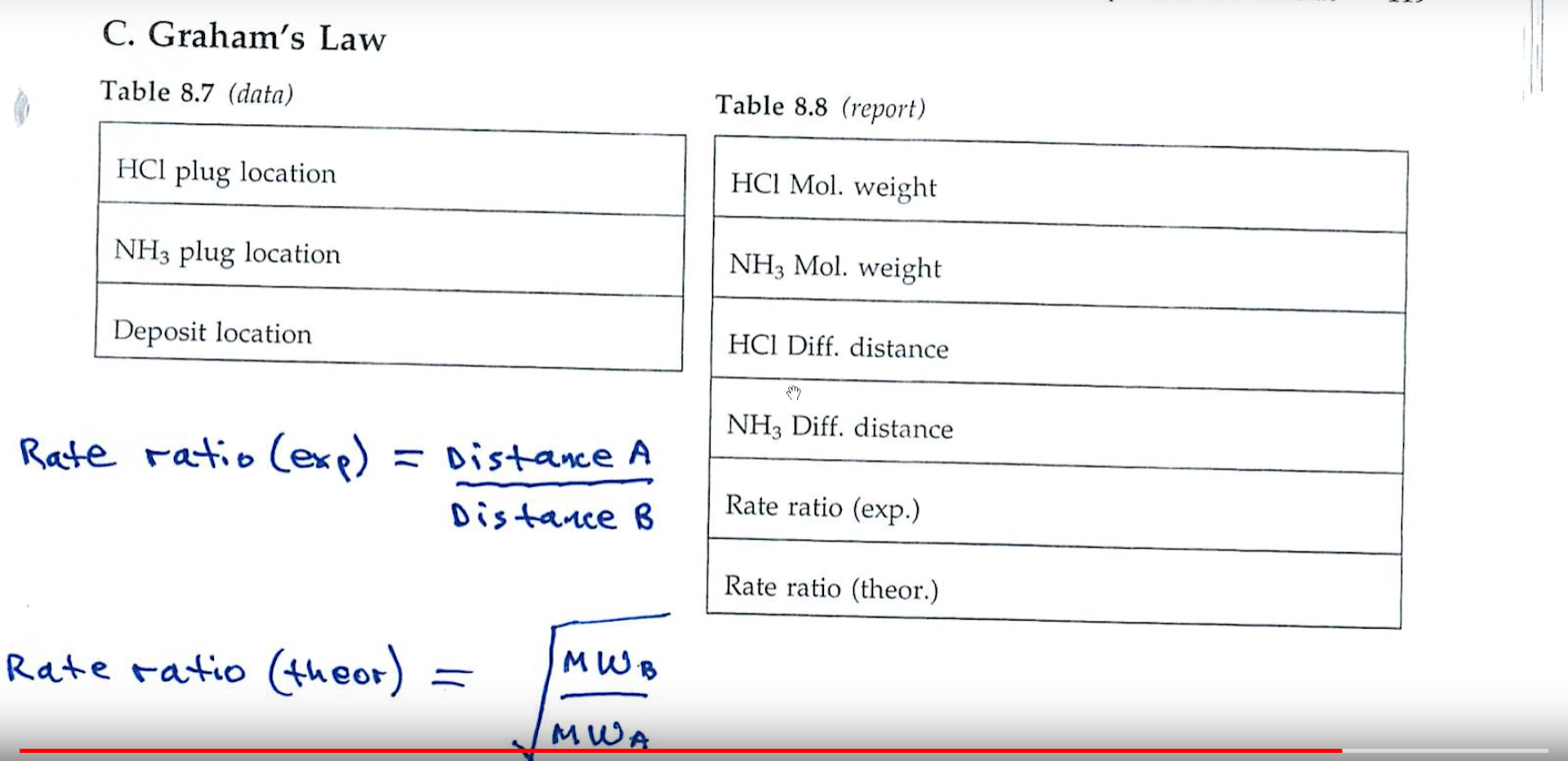C. Graham's Law
Table 8.7 (data)
Table 8.8 (report)
HCl plug location
NH3 plug location
Deposit location
HCI Mol. weight
NH3 Mol. weight
HCI Diff. distance
NH3 Diff. distance
Rate rato (exę) - Distaxe A
Distaxe 8 Rate ratio (exp.)
Rate ratio (theor.)
Rate ratio (teor*U»

