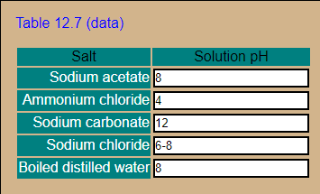 Table 12.7 (data)
Sa
Solution pH
Sodium acetate
Ammonium chloride
Sodium carbonate 12
Sodium chloride
Boiled distilled water
