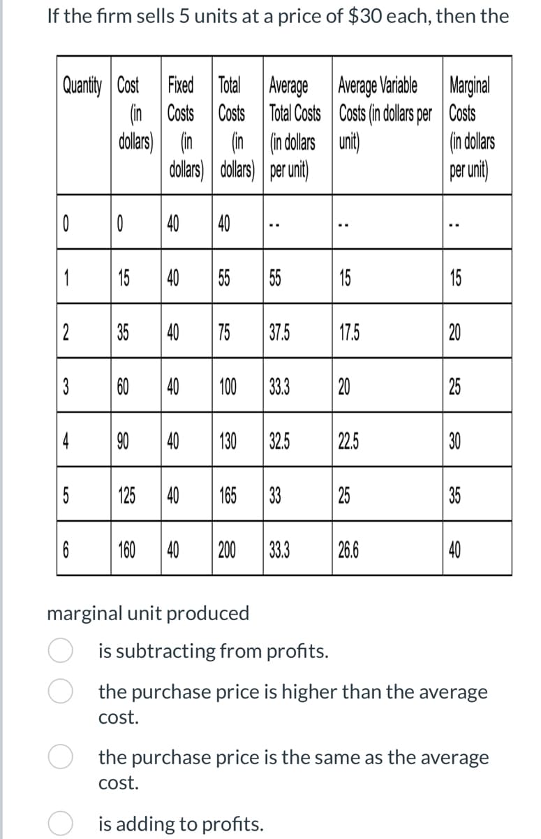 If the firm sells 5 units at a price of $30 each, then the
Quantity Cost
0
1
2
3
01
5
6
(in Costs
dollars) (in
0
Fixed Total Average
Costs
Total Costs
(in (in dollars
per unit)
35
60
dollars) dollars)
15 40 55
40 40
40 75 37.5
40 100
125 40 165
55
160 40 200
marginal unit produced
Average Variable
Costs (in dollars per
unit)
90 40 130 32.5 22.5
15
33.3
17.5
33.3 20
26.6
Marginal
Costs
(in dollars
per unit)
15
20
40
is subtracting from profits.
the purchase price is higher than the average
cost.
the purchase price is the same as the average
cost.
is adding to profits.