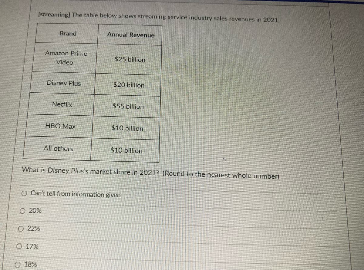 [streaming] The table below shows streaming service industry sales revenues in 2021.
Brand
Annual Revenue
Amazon Prime
$25 billion
Video
Disney Plus
$20 billion
Netflix
$55 billion
HBO Max
$10 billion
All others
$10 billion
What is Disney Plus's market share in 2021? (Round to the nearest whole number)
O Can't tell from information given
O 20%
O 22%
O 17%
O 18%
