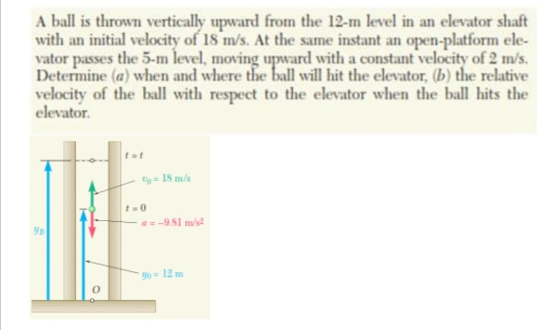 A ball is thrown vertically upward from the 12-m level in an elevator shaft
with an initial velocity of 18 m/s. At the same instant an open-platform ele-
vator passes the 5-m level, moving upward with a constant velocity of 2 m/s.
Determine (a) when and where the ball will hit the elevator, (b) the relative
velocity of the ball with respect to the elevator when the ball hits the
elevator.
t=t
Ep=18 m/s
t = 0
a = -9.81 m/s2
Yo 12 m
