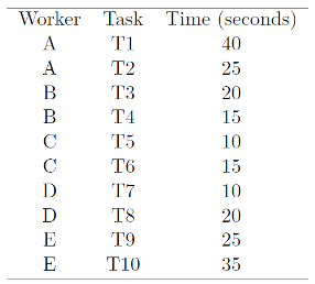 Worker Task Time (seconds)
A
T1
40
A
T2
25
В
T3
20
В
T4
15
C
T5
10
C
T6
15
T7
10
D
T8
20
E
T9
25
E
T10
35
