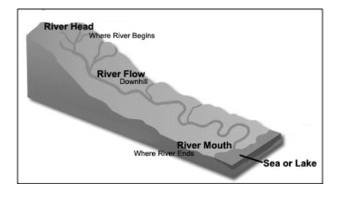 River Head
Where River Begins
River Flow
Downhil
River Mouth
Where River Ends
Sea or Lake
