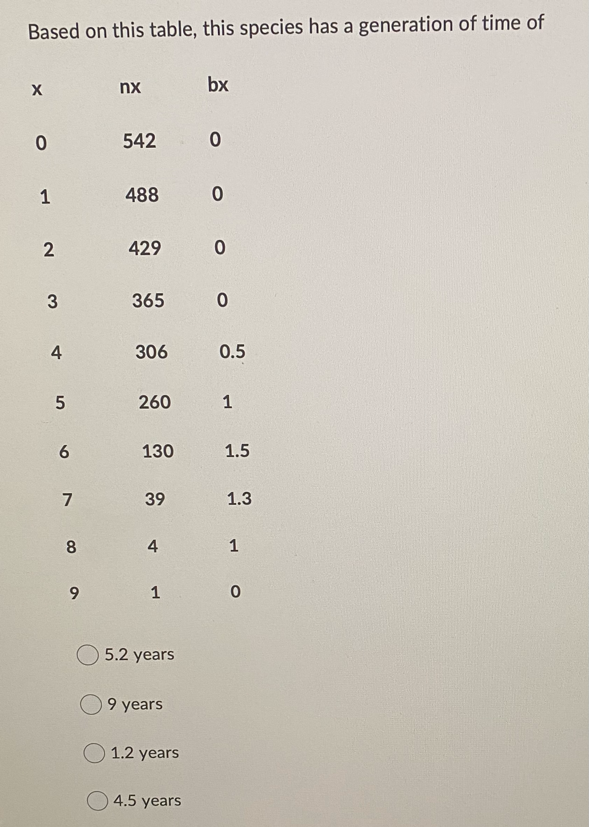 Based on this table, this species has a generation of time of
nx
bx
542
1
488
429
365
4
306
0.5
260
1
6.
130
1.5
7
39
1.3
8
1
9.
1
O 5.2 years
9 years
1.2 years
O 4.5 years
3.
