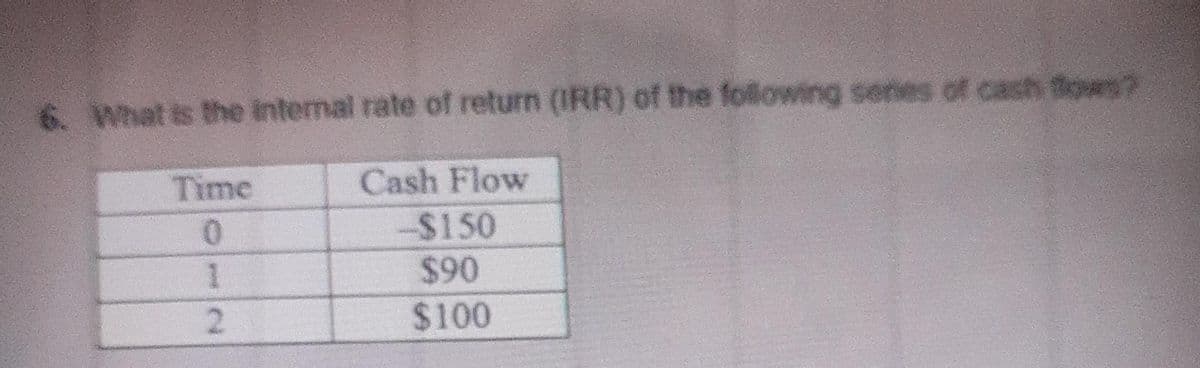 6. What is the internal rate of return (IRR) of the following series of cash flows?
Time
1
2
Cash Flow
-$150
$90
$100