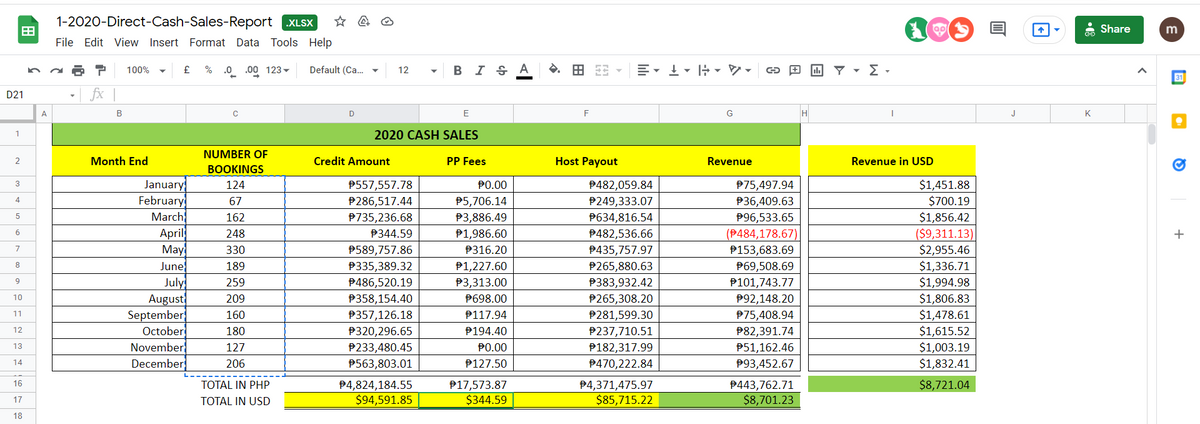 1-2020-Direct-Cash-Sales-Report .XLSX
Share
File Edit View Insert Format Data Tools Help
100%
£
% .0 .00 123 -
Default (Ca.
12
в I S А
31
D21
fx |
A
D
E
J
K
2020 CASH SALES
NUMBER OF
Month End
Credit Amount
PP Fees
Host Payout
Revenue
Revenue in USD
2
ВОOKINGS
January
February
March
April
May
$1,451.88
$700.19
3
124
P557,557.78
P0.00
P482,059.84
P75,497.94
P249,333.07
P36,409.63
4
67
P286,517.44
P5,706.14
$1,856.42
($9,311.13)
$2,955.46
$1,336.71
$1,994.98
$1,806.83
$1,478.61
5
162
P735,236.68
P3,886.49
P634,816.54
P96,533.65
P344.59
(P484,178.67)
P153,683.69
6
248
P1,986.60
P316.20
P482,536.66
P589,757.86
P435,757.97
7
330
June
July
August
September
October
November
December
8
189
P335,389.32
P1,227.60
P265,880.63
P69,508.69
P486,520.19
9
259
P3,313.00
P383,932.42
P101,743.77
P698.00
P92,148.20
10
209
P358,154.40
P265,308.20
11
160
P357,126.18
P117.94
P281,599.30
P75,408.94
P194.40
P237,710.51
$1,615.52
12
180
P320,296.65
P82,391.74
P0.00
$1,003.19
$1,832.41
13
127
P233,480.45
P182,317.99
P51,162.46
P563,803.01
P127.50
14
206
P470,222.84
P93,452.67
16
TOTAL IN PHP
$8,721.04
P4,824,184.55
$94,591.85
P17,573.87
$344.59
P4,371,475.97
P443,762.71
$8,701.23
$85,715.22
17
TOTAL IN USD
18
