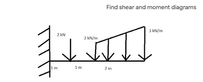 Find shear and moment diagrams
3 kN/m
2 kN
2 kN/m
1 m
1 m
2 m
