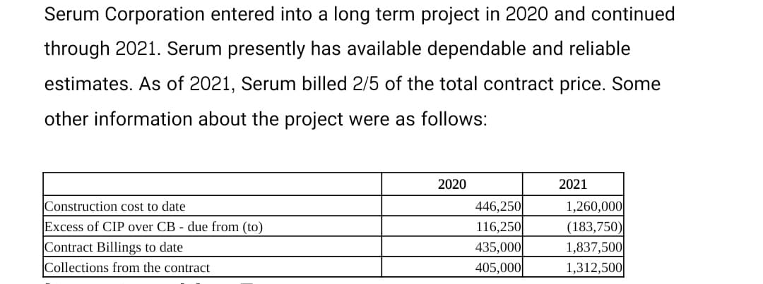 Serum Corporation entered into a long term project in 2020 and continued
through 2021. Serum presently has available dependable and reliable
estimates. As of 2021, Serum billed 2/5 of the total contract price. Some
other information about the project were as follows:
2020
2021
446,250
116,250
435,000
1,260,000
(183,750)
1,837,500
1,312,500
Construction cost to date
Excess of CIP over CB - due from (to)
Contract Billings to date
Collections from the contract
405,000|
