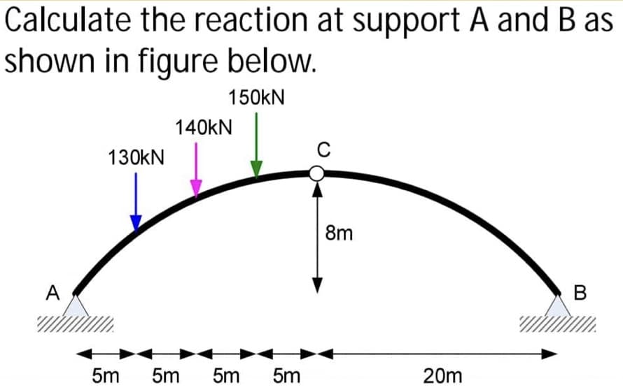 Calculate the reaction at support A and B as
shown in figure below.
150KN
140kN
C
130KN
8m
A
B
5m
5m
5m
5m
20m
