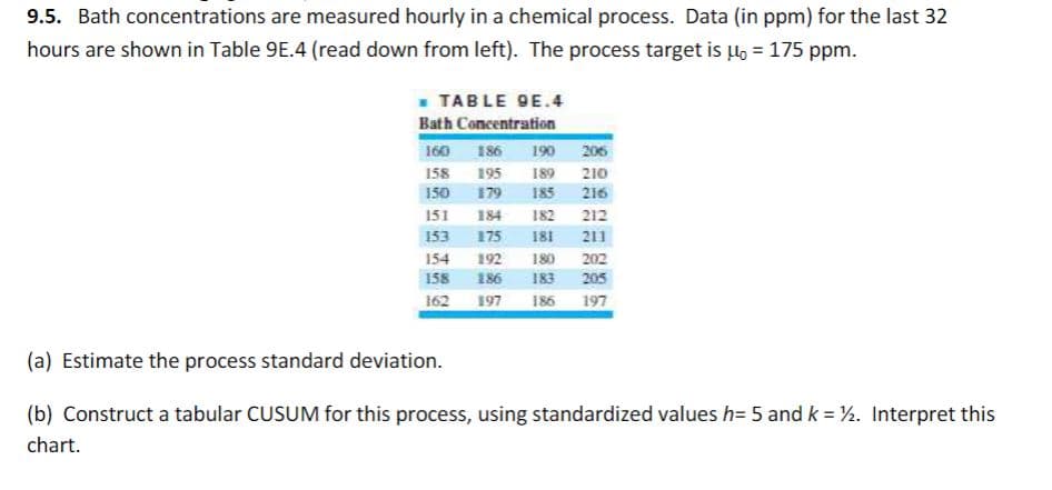 9.5. Bath concentrations are measured hourly in a chemical process. Data (in ppm) for the last 32
hours are shown in Table 9E.4 (read down from left). The process target is 4o = 175 ppm.
- TABLE OE.4
Bath Concentration
160
186
190 206
158
195
189
210
150
179
185
216
151
184
182
212
153
175
181
211
154
192
180
202
158
186
183
205
162 197
186 197
(a) Estimate the process standard deviation.
(b) Construct a tabular CUSUM for this process, using standardized values h= 5 and k = %. Interpret this
chart.
