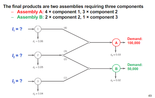 The final products are two assemblies requiring three components
- Assembly A: 4 x component 1, 3 x component 2
- Assembly B: 2 × component 2, 1 × component 3
1, = ?
(4)
Demand:
d, - 0.06
100,000
(3)
, = ?
d = 0.03
(2)
Demand:
d, - 0.05
B
50,000
(1)
I = ?
dg- 0.02
dy = 0.04
49
