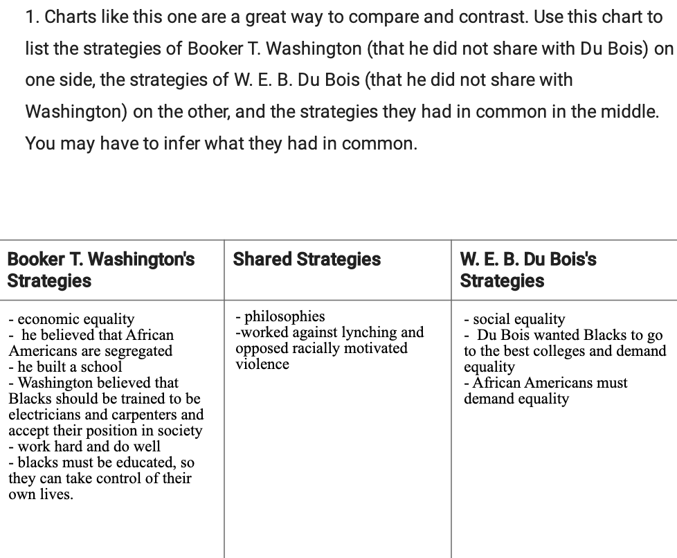 1. Charts like this one are a great way to compare and contrast. Use this chart to
list the strategies of Booker T. Washington (that he did not share with Du Bois) on
one side, the strategies of W. E. B. Du Bois (that he did not share with
Washington) on the other, and the strategies they had in common in the middle.
You may have to infer what they had in common.
Booker T. Washington's
Strategies
Shared Strategies
W. E. B. Du Bois's
Strategies
- economic equality
he believed that African
Americans are segregated
- he built a school
- Washington believed that
Blacks should be trained to be
electricians and carpenters and
accept their position in society
- work hard and do well
- blacks must be educated, so
they can take control of their
own lives.
- philosophies
-worked against lynching and
opposed racially motivated
violence
- social equality
Du Bois wanted Blacks to go
to the best colleges and demand
equality
- African Americans must
demand equality
