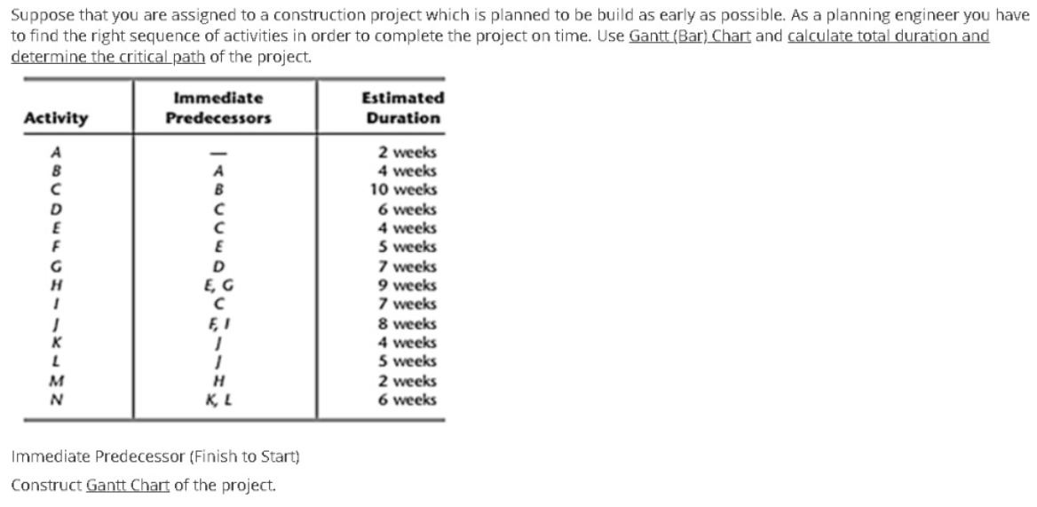 Suppose that you are assigned to a construction project which is planned to be build as early as possible. As a planning engineer you have
to find the right sequence of activities in order to complete the project on time. Use Gantt (Bar) Chart and calculate total duration and
determine the critical path of the project.
Immediate
Estimated
Activity
Predecessors
Duration
2 weeks
4 weeks
10 weeks
A
6 weeks
4 weeks
S weeks
7 weeks
9 weeks
7 weeks
8 weeks
G
E, G
F, 1
4 weeks
5 weeks
2 weeks
6 weeks
K
M
K, L
Immediate Predecessor (Finish to Start)
Construct Gantt Chart of the project.
