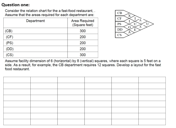 Question one:
Consider the relation chart for the a fast-food restaurant, .
Assume that the areas required for each department are:
Department
Area Required
(Square feet)
300
200
200
200
300
CB
CF
PS
DD
CS
X
U
A
(CB)
(CF)
(PS)
(DD)
(CS)
Assume facility dimension of 6 (horizontal) by 8 (vertical) squares, where each square is 5 feet on a
side. As a result, for example, the CB department requires 12 squares. Develop a layout for the fast
food restaurant.
E