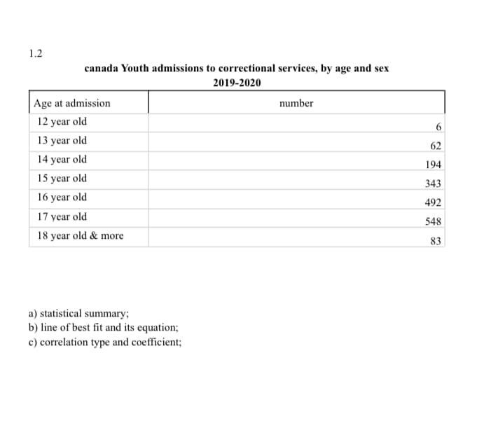 1.2
canada Youth admissions to correctional services, by age and sex
2019-2020
Age at admission
12 year old
13 year old
14 year old
15 year old
16 year old
17 year old
18
year old & more
a) statistical summary;
b) line of best fit and its equation;
c) correlation type and coefficient;
number
6
62
194
343
492
548
83