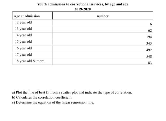 Youth admissions to correctional services, by age and sex
2019-2020
Age at admission
12 year old
13 year old
14 year old
15 year old
16
year old
17 year old
18 year old & more
number
a) Plot the line of best fit from a scatter plot and indicate the type of correlation.
b) Calculates the correlation coefficient.
c) Determine the equation of the linear regression line.
6
62
194
343
492
548
83