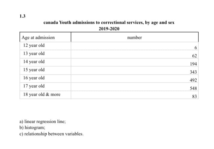 1.3
canada Youth admissions to correctional services, by age and sex
2019-2020
Age at admission
12 year old
13 year old
14 year old
15 year old
16 year old
17 year old
18 year old & more
a) linear regression line;
b) histogram;
c) relationship between variables.
number
6
62
194
343
492
548
83