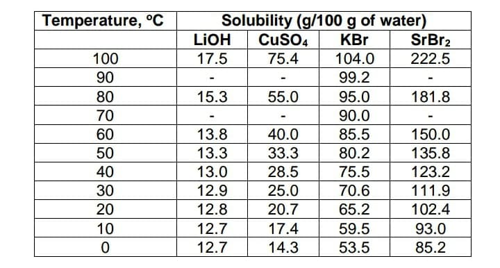 Temperature, °C
Solubility (g/100 g of water)
Cuso4
75.4
LIOH
KBr
SrBr2
100
17.5
104.0
222.5
90
99.2
80
15.3
55.0
95.0
181.8
70
90.0
60
13.8
40.0
85.5
150.0
50
13.3
33.3
80.2
135.8
40
13.0
28.5
75.5
123.2
30
12.9
25.0
70.6
111.9
20
12.8
20.7
65.2
102.4
10
12.7
17.4
59.5
93.0
12.7
14.3
53.5
85.2
