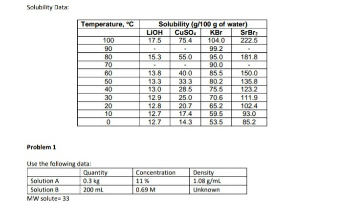 Solubility Data:
Temperature, °c
LIOH
17.5
Solubility (g/100 g of water)
KBr
104.0
CuSo.
SrBr2
100
90
80
70
75.4
222.5
99.2
95.0
90.0
85.5
80.2
75.5
15.3
55.0
181.8
60
13.8
13.3
13.0
40.0
150.0
135.8
33.3
28.5
25.0
20.7
17.4
14.3
50
40
123.2
30
12.9
70.6
65.2
59.5
53.5
111.9
102.4
93.0
85.2
20
10
12.8
12.7
12.7
Problem 1
Solution A
Solution B
MW solute= 33
Use the following data:
Quantity
0.3 kg
Concentration
11 %
Density
1.08 g/mL
Unknown
200 ml
0.69 M
