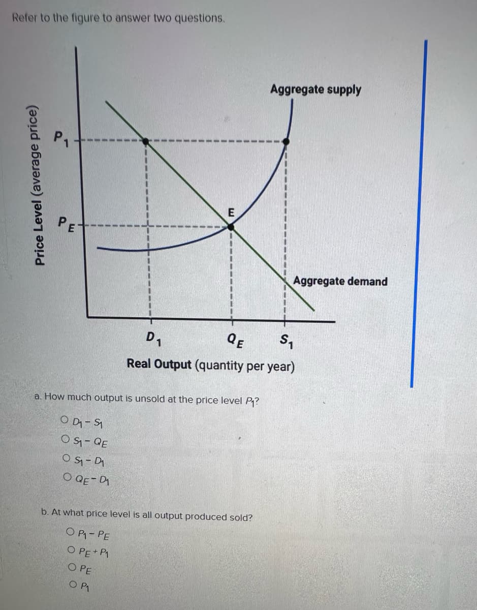 Refer to the figure to answer two questions.
Price Level (average price)
PE
E
a. How much output is unsold at the price level P₁?
OD-S
OS-QE
05-D₁
OQE-Di
OP₁
b. At what price level is all output produced sold?
OP₁-PE
O PE+ P1
OPE
Aggregate supply
D₁
QE
S₁
Real Output (quantity per year)
Aggregate demand