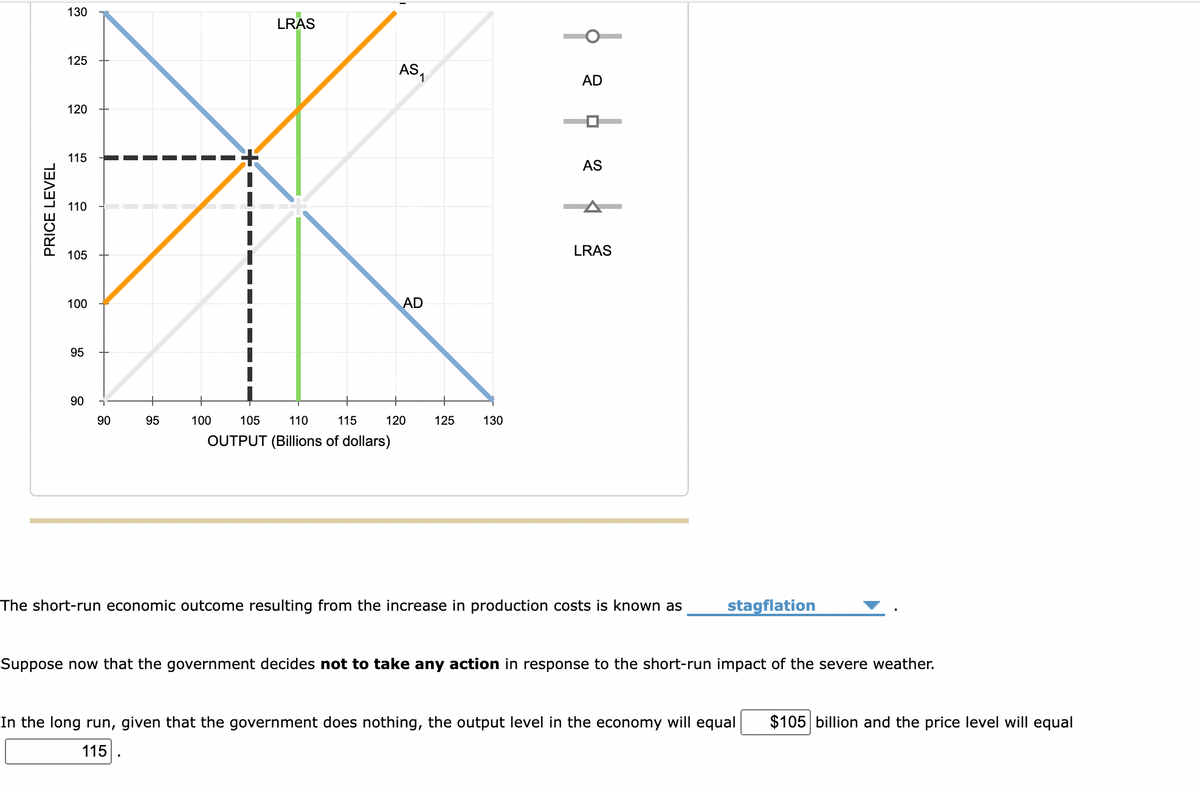 PRICE LEVEL
130
125
120
115
110
105
100
95
90
90
95
LRAS
100 105 110
115
OUTPUT (Billions of dollars)
AS
1
AD
120
125
130
AD
AS
LRAS
The short-run economic outcome resulting from the increase in production costs is known as
stagflation
Suppose now that the government decides not to take any action in response to the short-run impact of the severe weather.
In the long run, given that the government does nothing, the output level in the economy will equal $105 billion and the price level will equal
115