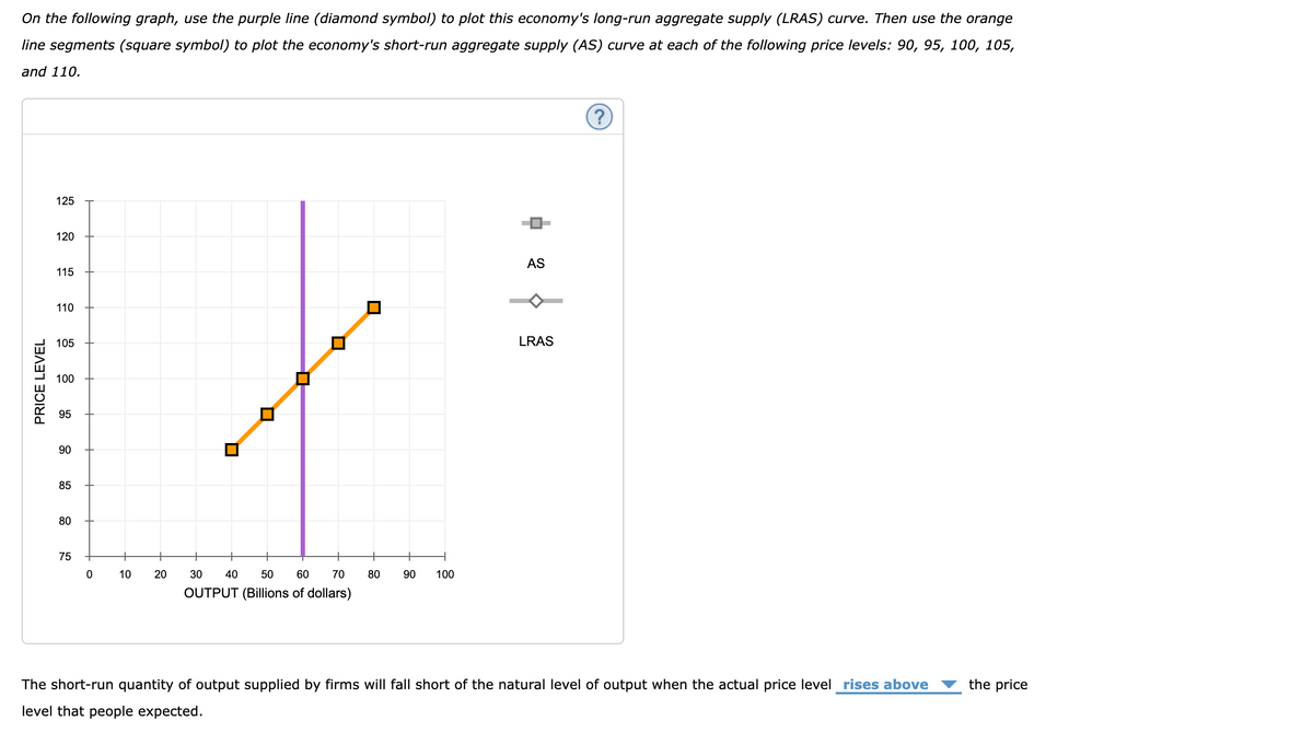 On the following graph, use the purple line (diamond symbol) to plot this economy's long-run aggregate supply (LRAS) curve. Then use the orange
segments (square symbol) to plot the economy's short-run aggregate supply (AS) curve at each of the following price levels: 90, 95, 100, 105,
line
and 110.
PRICE LEVEL
125
120
115
110
105
100
95
90
85
80
75
0
10
20
30 40 50 60 70
OUTPUT (Billions of dollars)
80 90 100
AS
LRAS
?
The short-run quantity of output supplied by firms will fall short of the natural level of output when the actual price level rises above
level that people expected.
the price