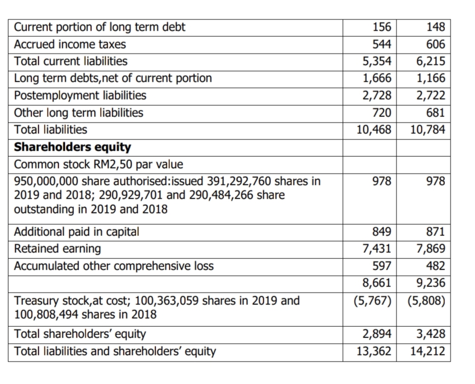 Current portion of long term debt
156
148
Accrued income taxes
544
606
Total current liabilities
5,354
1,666
6,215
1,166
2,722
Long term debts,net of current portion
Postemployment liabilities
2,728
Other long term liabilities
720
681
Total liabilities
10,468
10,784
Shareholders equity
Common stock RM2,50 par value
950,000,000 share authorised:issued 391,292,760 shares in
2019 and 2018; 290,929,701 and 290,484,266 share
outstanding in 2019 and 2018
978
978
Additional paid in capital
849
871
Retained earning
7,431
7,869
Accumulated other comprehensive loss
597
482
8,661
9,236
Treasury stock,at cost; 100,363,059 shares in 2019 and
100,808,494 shares in 2018
(5,767) (5,808)
Total shareholders' equity
Total liabilities and shareholders' equity
2,894
3,428
13,362
14,212
