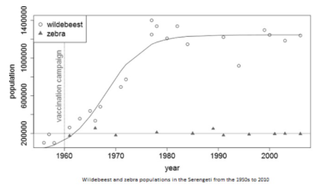 o wildebeest
A zebra
1960
1970
1980
1990
2000
year
Wildebeest and zebra populations in the Serengeti from the 1950s to 2010
population
00000 0000001 000009 000007
vaccination campaign

