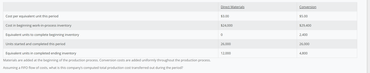 Cost per equivalent unit this period
Cost in beginning work-in-process inventory
Equivalent units to complete beginning inventory
Direct Materials
$3.00
$24,000
0
Conversion
$5.00
$29,400
2,400
Units started and completed this period
26,000
26,000
Equivalent units in completed ending inventory
12,000
4,800
Materials are added at the beginning of the production process. Conversion costs are added uniformly throughout the production process.
Assuming a FIFO flow of costs, what is this company's computed total production cost transferred out during the period?