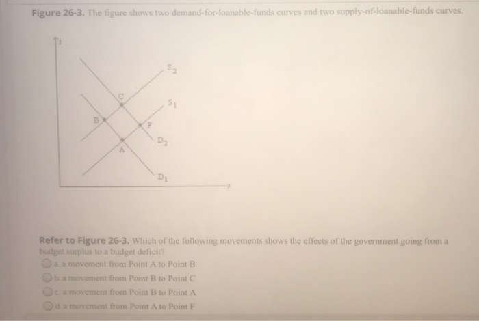 Figure 26-3. The figure shows two demand-for-loanable-funds curves and two supply-of-loanable-funds curves.
B
D
A
F
on
en
D₁
10
Refer to Figure 26-3. Which of the following movements shows the effects of the government going from a
budget surplus to a budget deficit?
a. a movement from Point A to Point B
b. a movement from Point B to Point C
c. a movement from Point B to Point A
d. a movement from Point A to Point F