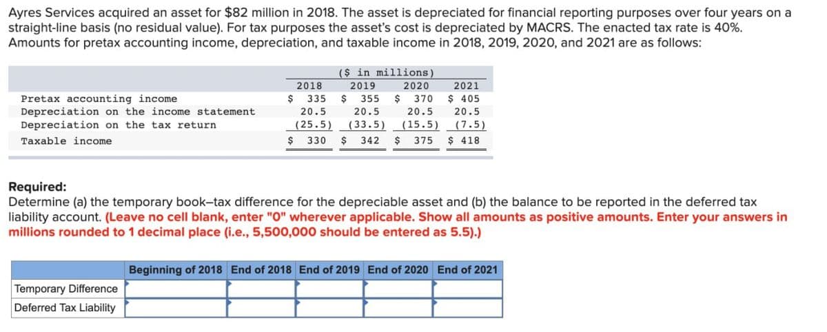 Ayres Services acquired an asset for $82 million in 2018. The asset is depreciated for financial reporting purposes over four years on a
straight-line basis (no residual value). For tax purposes the asset's cost is depreciated by MACRS. The enacted tax rate is 40%.
Amounts for pretax accounting income, depreciation, and taxable income in 2018, 2019, 2020, and 2021 are as follows:
Pretax accounting income
Depreciation on the income statement
Depreciation on the tax return.
Taxable income.
($ in millions)
2019
355 $
20.5
(33.5)
Temporary Difference
Deferred Tax Liability
2018
$ 335 $
20.5
(25.5)
$ 330 $ 342 $ 375
2020 2021
370 $ 405
20.5 20.5
(15.5) (7.5)
$ 418
Required:
Determine (a) the temporary book-tax difference for the depreciable asset and (b) the balance to be reported in the deferred tax
liability account. (Leave no cell blank, enter "0" wherever applicable. Show all amounts as positive amounts. Enter your answers in
millions rounded to 1 decimal place (i.e., 5,500,000 should be entered as 5.5).)
Beginning of 2018 End of 2018 End of 2019 End of 2020 End of 2021