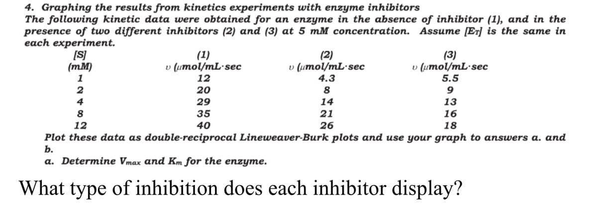 4. Graphing the results from kinetics experiments with enzyme inhibitors
The following kinetic data were obtained for an enzyme in the absence of inhibitor (1), and in the
presence of two different inhibitors (2) and (3) at 5 mM concentration. Assume [ET] is the same in
each experiment.
[S]
(mm)
1
2
(1)
v (μmol/mL sec
12
20
29
35
40
(2)
v (μmol/mL sec
4.3
8
14
21
26
(3)
v (μmol/mL sec
5.5
9
4
13
8
16
12
18
Plot these data as double-reciprocal Lineweaver-Burk plots and use your graph to answers a. and
b.
a. Determine Vmax and Km for the enzyme.
What type of inhibition does each inhibitor display?