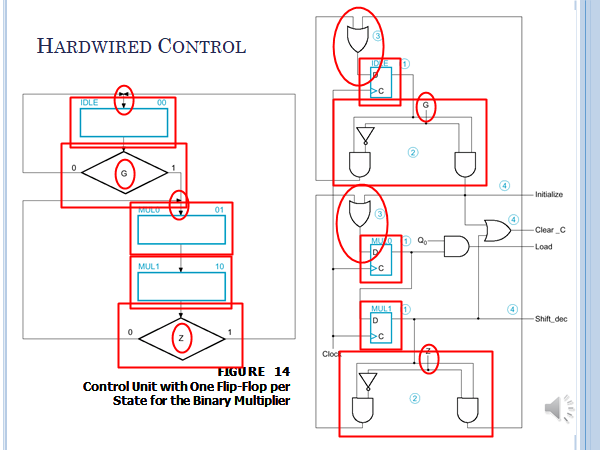 HARDWIRED CONTROL
0
IDLE
00
MUL1
01
10
1
FIGURE 14
Control Unit with One Flip-Flop per
State for the Binary Multiplier
Cloc
8
3
MUQ1 Qo
>C
MUL1
D
>C
8
1)
Initialize
-Clear C
-Load
Shift dec
AROR