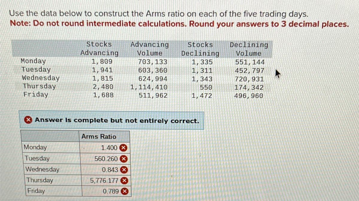 Use the data below to construct the Arms ratio on each of the five trading days.
Note: Do not round intermediate calculations. Round your answers to 3 decimal places.
Advancing
Volume
Stocks
Declining
Declining
Stocks
Advancing
Volume
Monday
1,809
703, 133
1,335
551, 144
Tuesday
1,941
603,360
1, 311
452,797
Wednesday
1,815
624,994
1,343
4
720,931
Thursday
2,480
1,114,410
550
174,342
Friday
1,688
511,962
1,472
496,960
Answer is complete but not entirely correct.
Monday
Arms Ratio
1.400
560.260x
Tuesday
Wednesday
0.843
Thursday
5,776.177 X
Friday
0.789