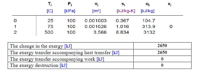 T;
P;
Vị
[C]
[kPa]
[m3]
[KJ/kg-K] [kJ/kg]
25
100
0.001003
0.367
104.7
1
75
100
0.001026
1.016
313.9
2
500
100
3.566
8.834
3132
The change in the exergy [kJ]
The exergy transfer accompanying heat transfer [kJ]
The exergy transfer accompanying work [kJ]
The exergy destruction [kJ]
2650
2650

