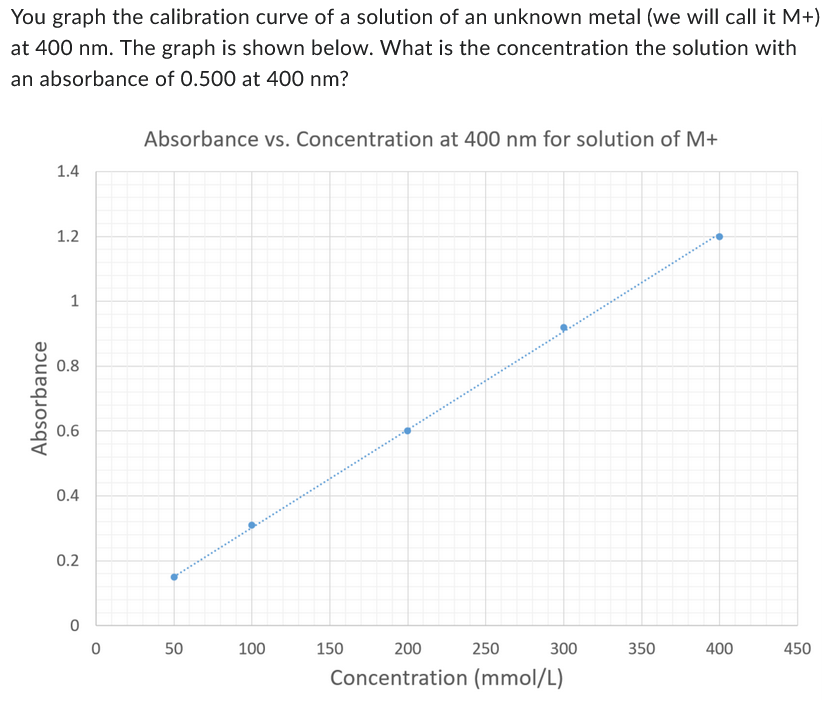 You graph the calibration curve of a solution of an unknown metal (we will call it M+)
at 400 nm. The graph is shown below. What is the concentration the solution with
an absorbance of 0.500 at 400 nm?
Absorbance
1.4
1.2
1
0.8
0.6
0.4
0.2
0
Absorbance vs. Concentration at 400 nm for solution of M+
50
100
150
200
Concentration (mmol/L)
250
300
350
400
450