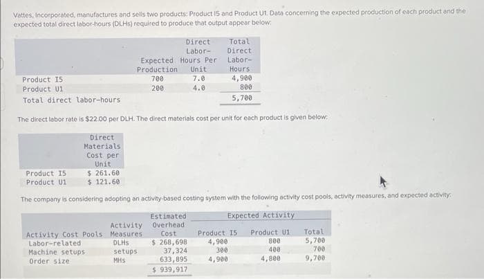 Vattes, Incorporated, manufactures and sells two products: Product 15 and Product U1. Data concerning the expected production of each product and the
expected total direct labor-hours (DLHs) required to produce that output appear below:
Product 15
Product U1
Direct
Labor-
Expected Hours Per
Production Unit
700
7.0
200
4.0
Activity Cost Pools
Labor-related
Machine setups
Order size
Product 15
Product U1
Total direct labor-hours
The direct labor rate is $22.00 per DLH. The direct materials cost per unit for each product is given below:
Direct
Materials
Cost per
Unit
$ 261.60
$ 121.60
Activity
Measures
DLHS
setups
MHS
The company is considering adopting an activity-based costing system with the following activity cost pools, activity measures, and expected activity,
Expected Activity
Total
Direct
Labor-
Estimated
Overhead
Cost
$ 268,698
Hours
4,900
800
5,700
37,324
633,895
$939,917
Product 15 Product U1
4,900
300
4,900
800
400
4,800
Total
5,700
700
9,700