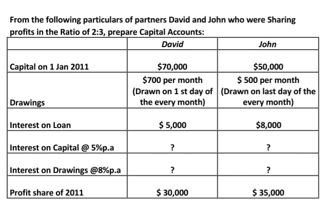 From the following particulars of partners David and John who were Sharing
profits in the Ratio of 2:3, prepare Capital Accounts:
David
John
Capital on 1 Jan 2011
$50,000
$ 500 per month
(Drawn on 1 st day of (Drawn on last day of the
every month)
$70,000
$700 per month
Drawings
the every month)
Interest on Loan
$ 5,000
$8,000
Interest on Capital @ 5%p.a
?
Interest on Drawings @8%p.a
?
?
Profit share of 2011
$ 30,000
$ 35,000
