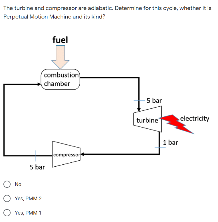 The turbine and compressor are adiabatic. Determine for this cycle, whether it is
Perpetual Motion Machine and its kind?
fuel
combustion
chamber
5 bar
turbine
electricity
1 bar
compressor
5 bar
No
Yes, PMM 2
Yes, PMM 1
