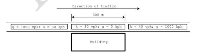 Direction of traffic
300 m
g = 1800 vpk; u = 30 kph
k = 80 vpk; u = 0 kph
= 40 vpk; q = 1000 kph
Building
